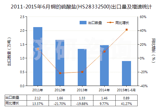 2011-2015年6月銅的硫酸鹽(HS28332500)出口量及增速統(tǒng)計 2011-2015年6月銅的硫酸鹽(HS28332500)出口量及增速統(tǒng)計